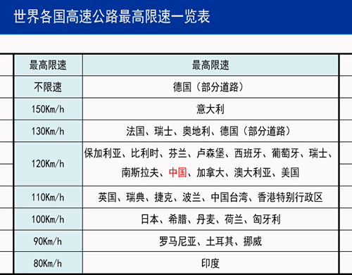 天下各地高速限速表