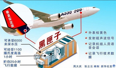 为甚么飞机上都要装黑匣子