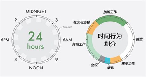 若何停止高效的时辰办理
