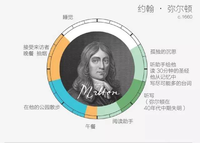 约翰·弥尔顿逐日时辰支配表