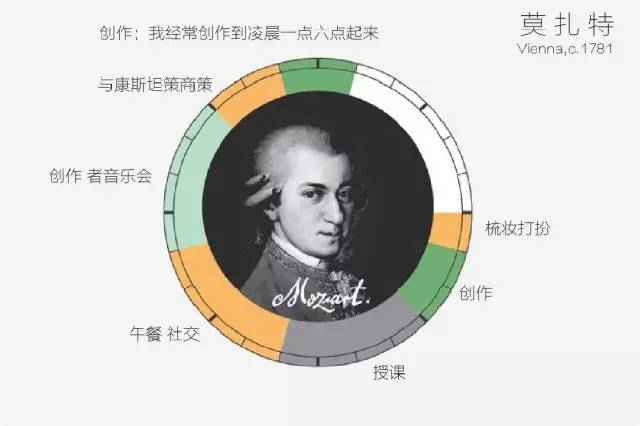 莫扎特逐日时辰支配表