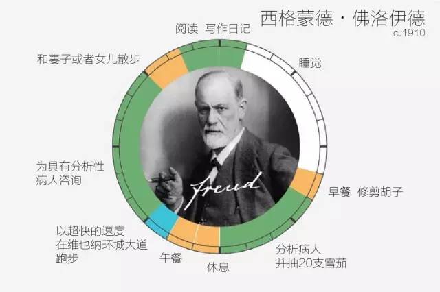 西格蒙德 · 佛洛依德逐日时辰支配表
