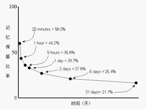 降服忘记的三个体例, 突破记