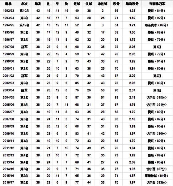 阿森纳汗青联赛成就名次