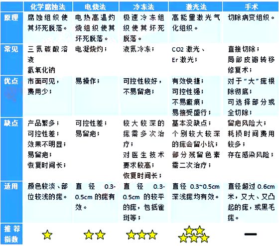 报酬甚么会长痣,痣愈来愈多如何办