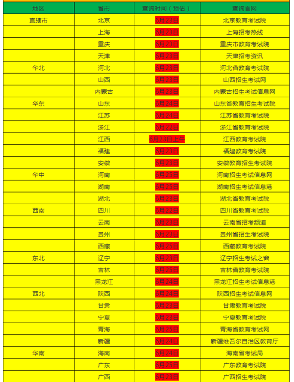 为甚么高考绩绩查不到,高考绩绩怎样查