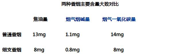 细支烟为甚么会火,细支烟和粗支烟哪一个风险大,区分是甚么