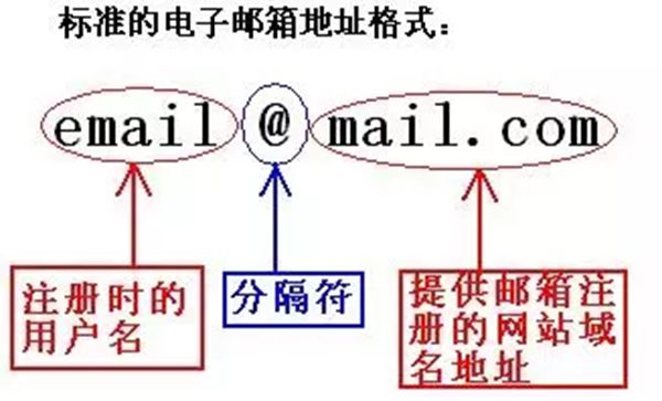 为甚么电子邮箱的地点都有个@标记