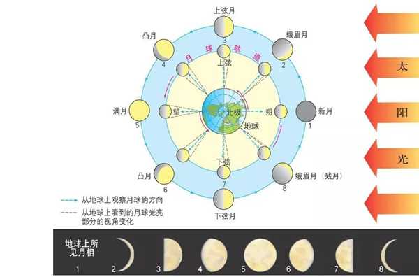 为甚么月有阴晴圆缺,玉轮为甚么偶然圆偶然缺