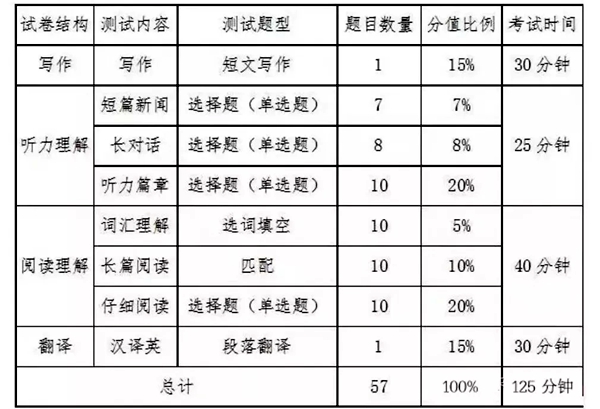 英语四级招考战略和测验技能大全