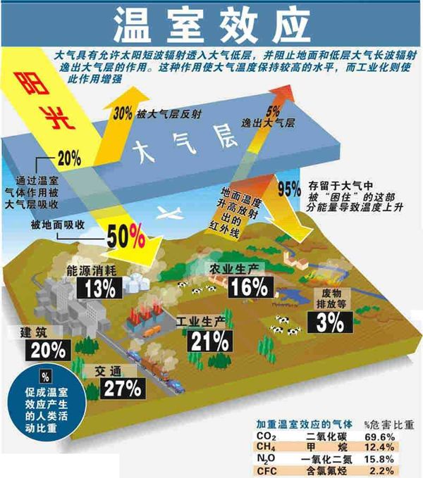 温室效应构成的缘由