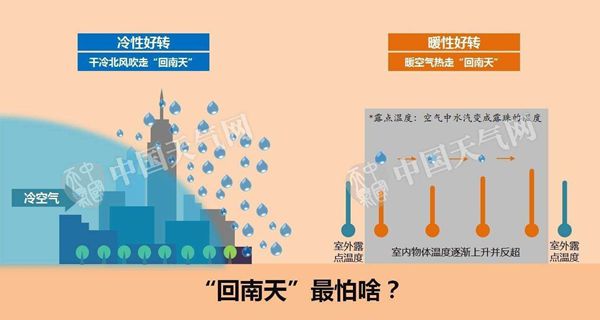 为甚么会有回南天,回南天构成的缘由