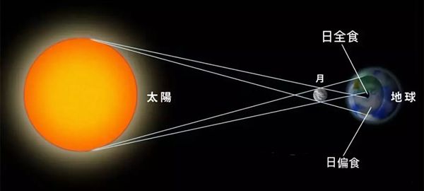 为甚么会呈现日蚀,日蚀是如何构成的
