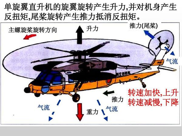 直升机腾飞事理图