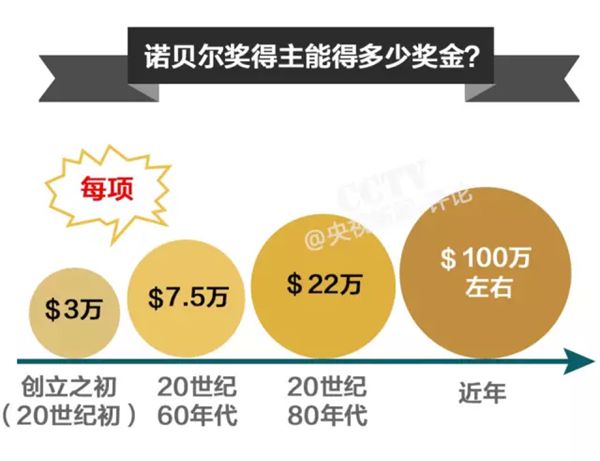 为甚么诺贝尔奖奖金花不完,贝尔奖金更加越多的缘由