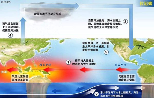 拉尼娜景象是甚么意义,拉尼娜景象对我国的影响