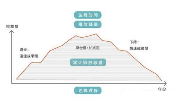 碳达峰碳中和是甚么意义,为甚么要碳达峰碳中和