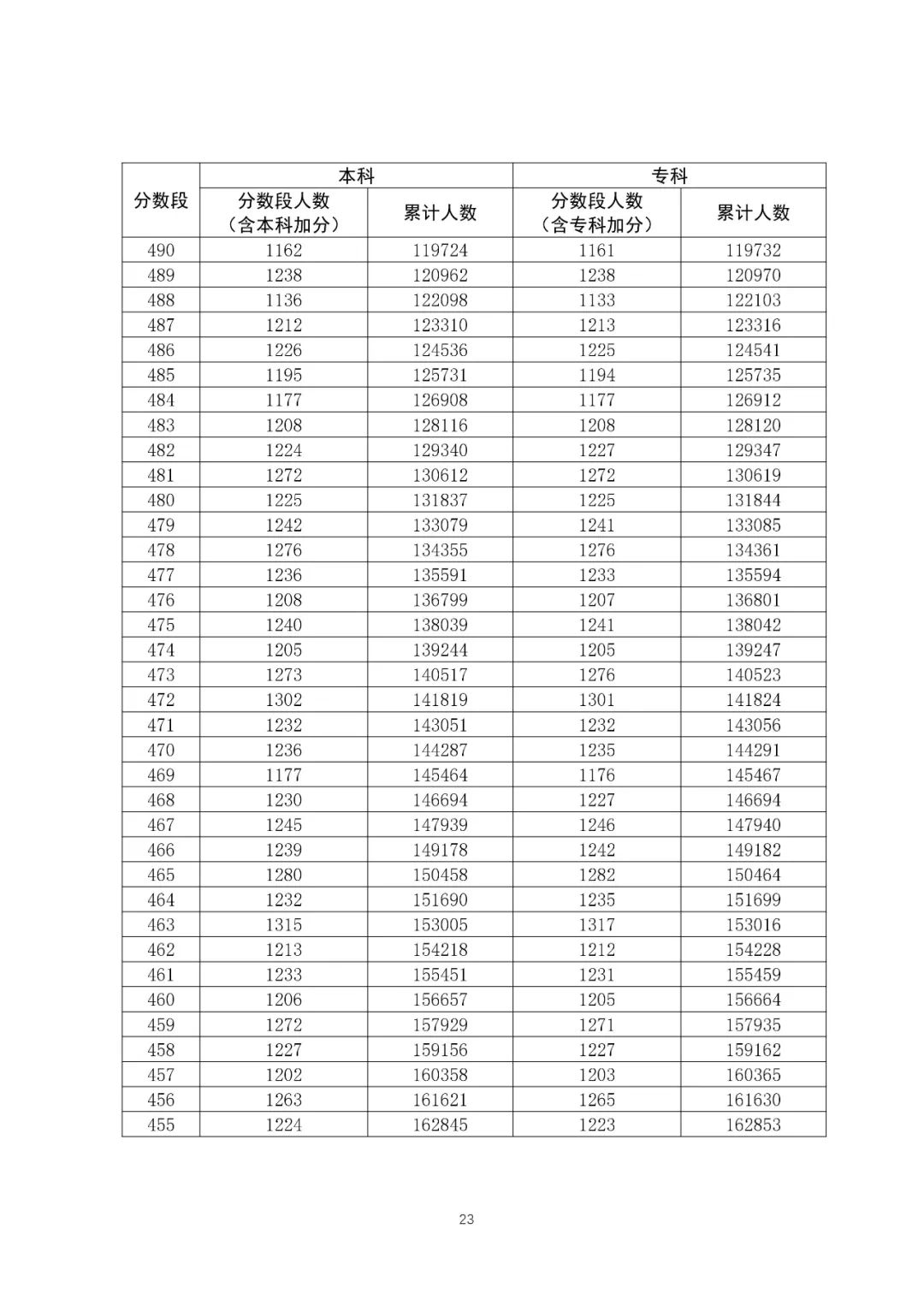 八省联考成就对比:广东2020高考理工类一分一段表