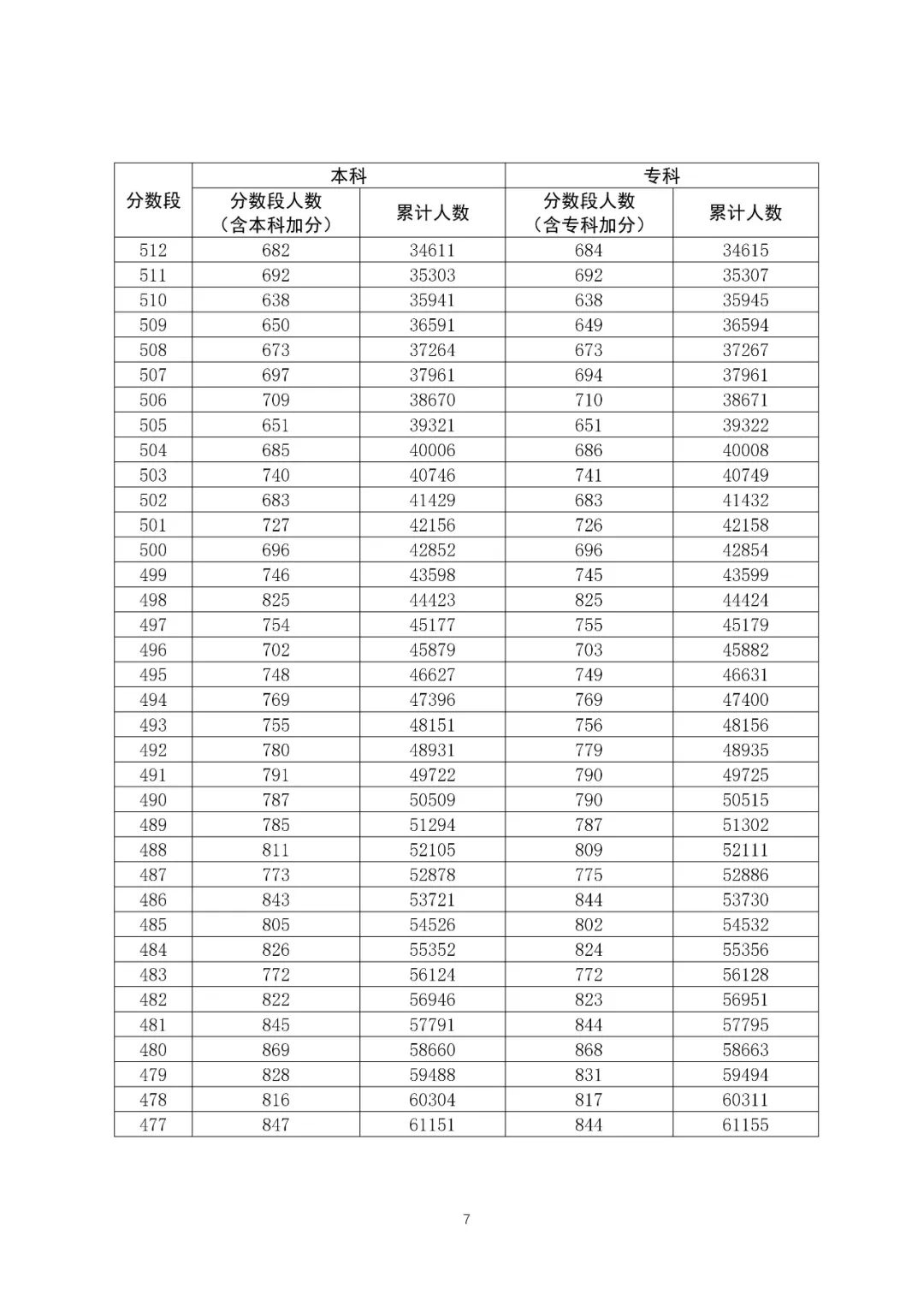 八省联考成就对比:广东2020高考文史类一分一段表