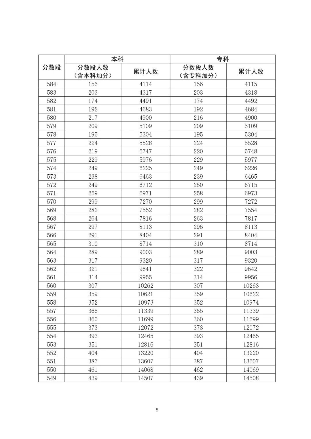 八省联考成就对比:广东2020高考文史类一分一段表