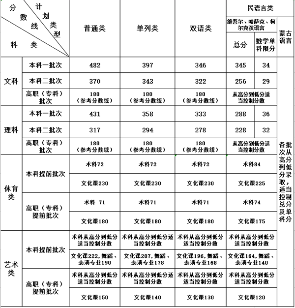 2021年新疆高考登科分数线一览表,新疆2021高考各批次分数线