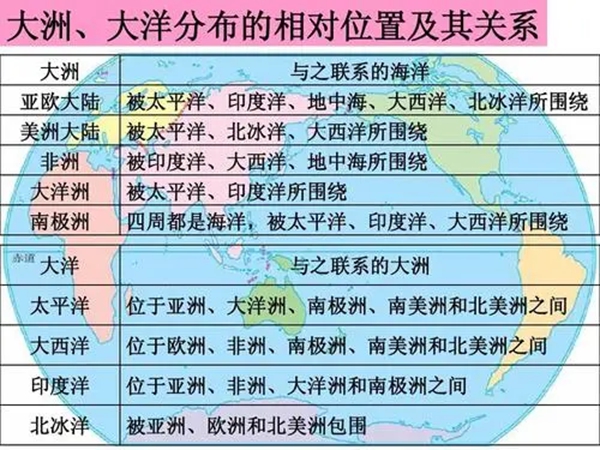 天下有几大洲几大洋,七大洲为甚么又叫五大洲,有甚么区分
