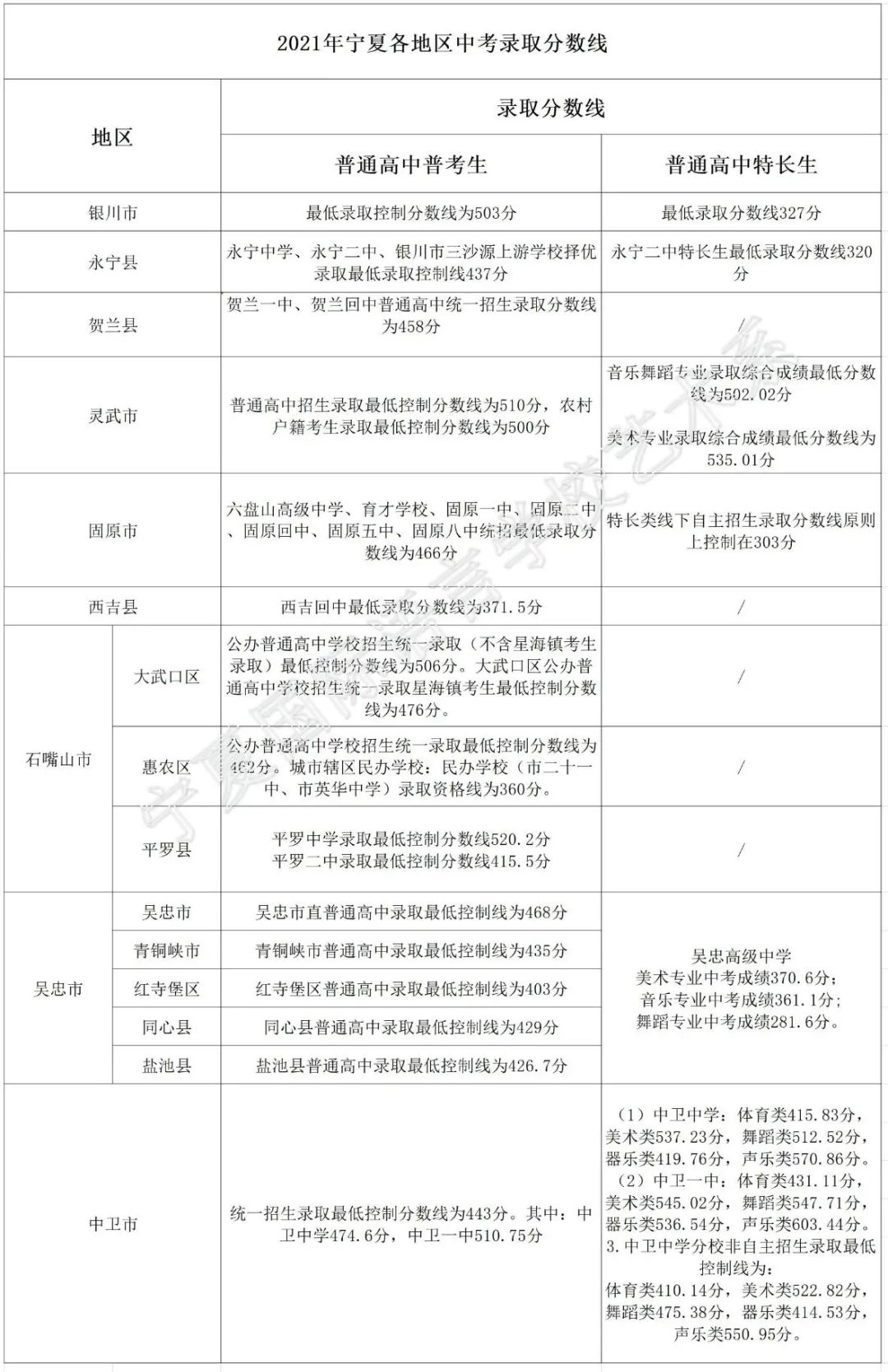 2022年宁夏中考登科分数线,宁夏中考分数线发布2022