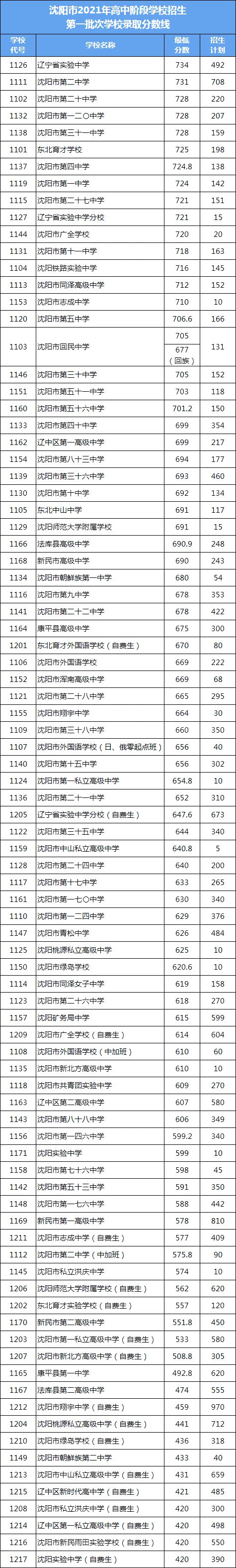 2022年辽宁中考登科分数线,辽宁中考分数线发布2022