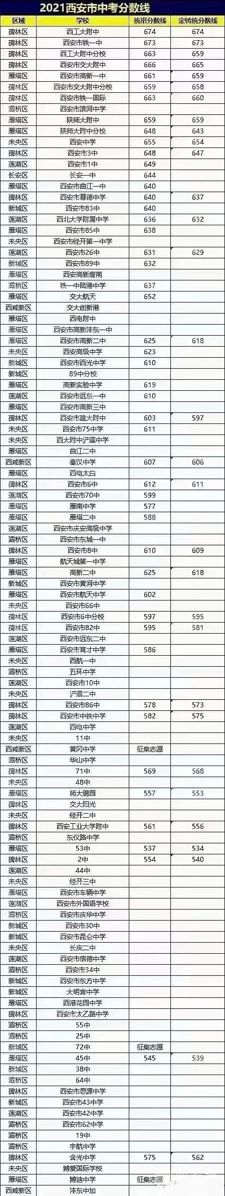 2022年陕西中考登科分数线,陕西中考分数线发布2022