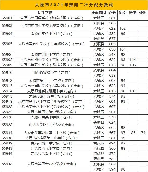2022年山西中考登科分数线,山西中考分数线发布2022