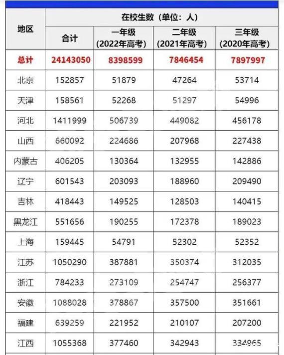 本年高考考生几多人,2022年有几多考生参与高考