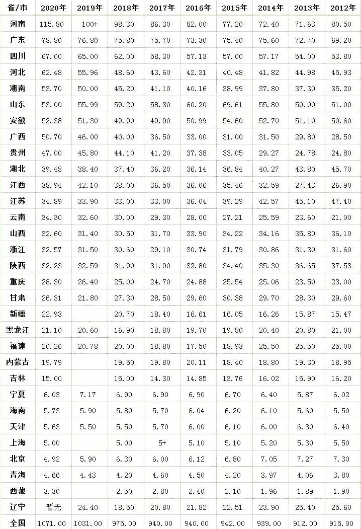 本年高考考生几多人,2022年有几多考生参与高考