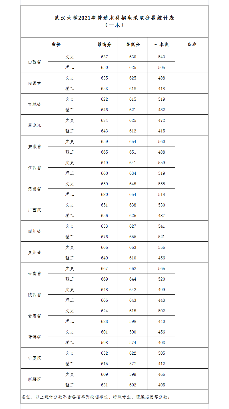武汉大学登科分数线2022是几多分（含2020-2022积年分数线）