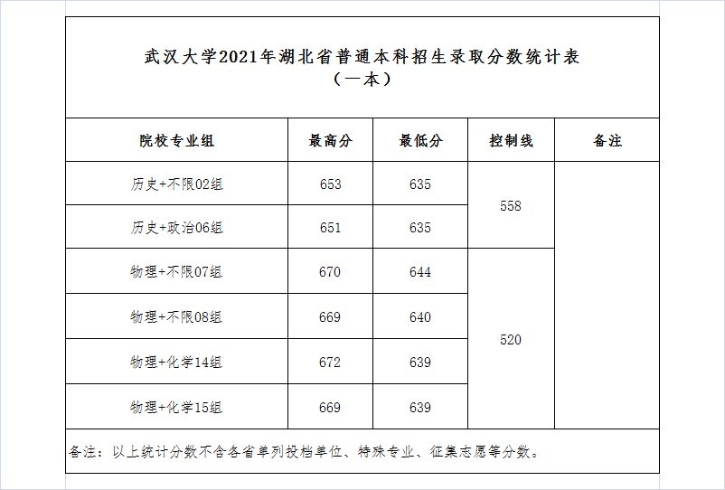 武汉大学登科分数线2022是几多分（含2020-2022积年分数线）