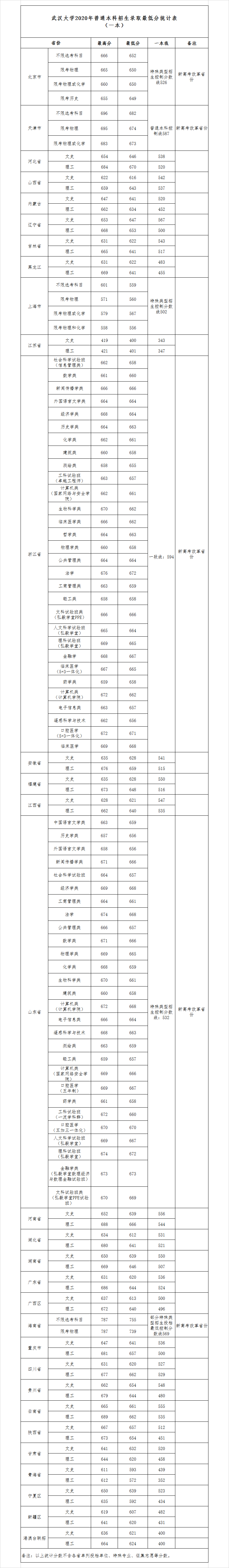 武汉大学登科分数线2022是几多分（含2020-2022积年分数线）