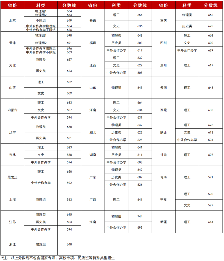北京理工大学登科分数线2022是几多分（含2020-2022积年分数线）