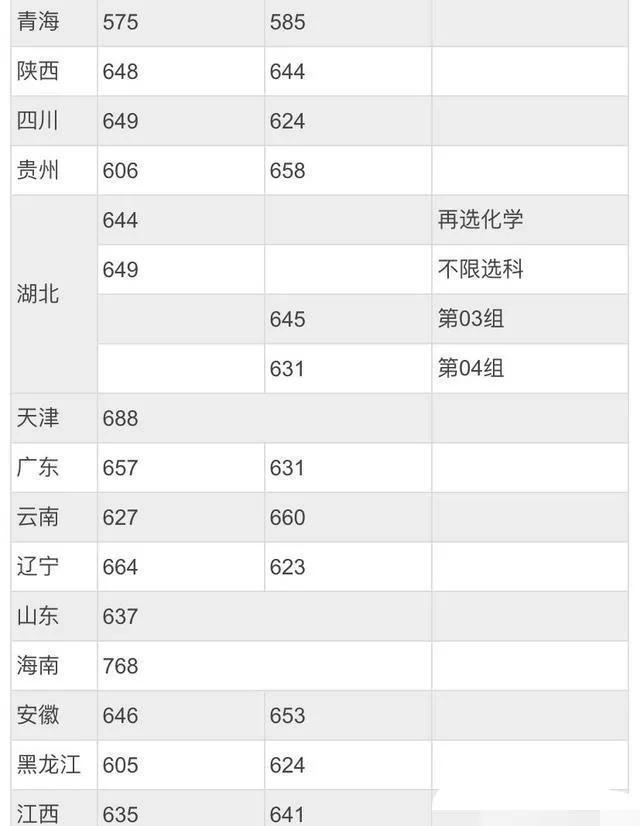 北都门范大学登科分数线2022是几多分（含2020-2022积年）