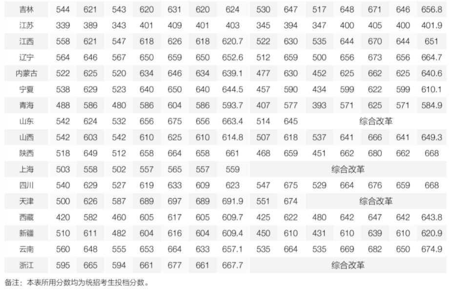 北都门范大学登科分数线2022是几多分（含2020-2022积年）