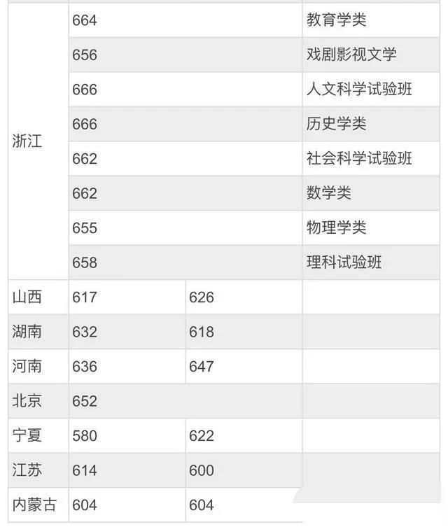 北都门范大学登科分数线2022是几多分（含2020-2022积年）