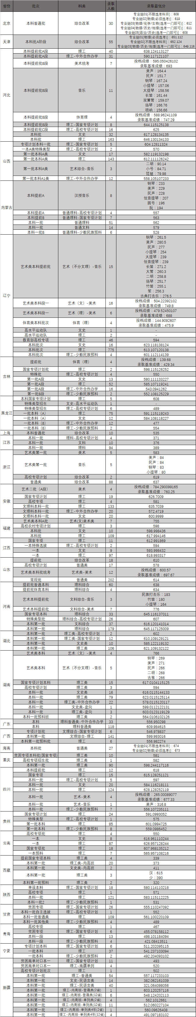 西南大学登科分数线2022是几多分（含2020-2022积年）