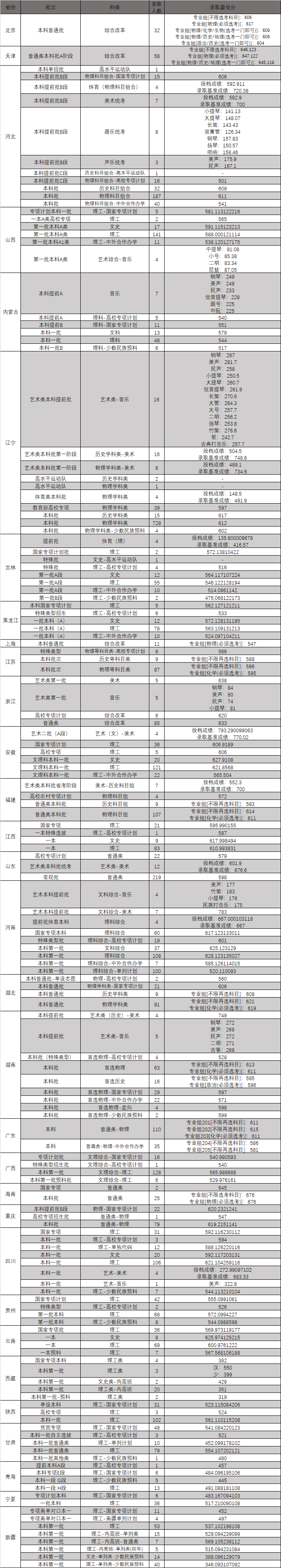 西南大学登科分数线2022是几多分（含2020-2022积年）