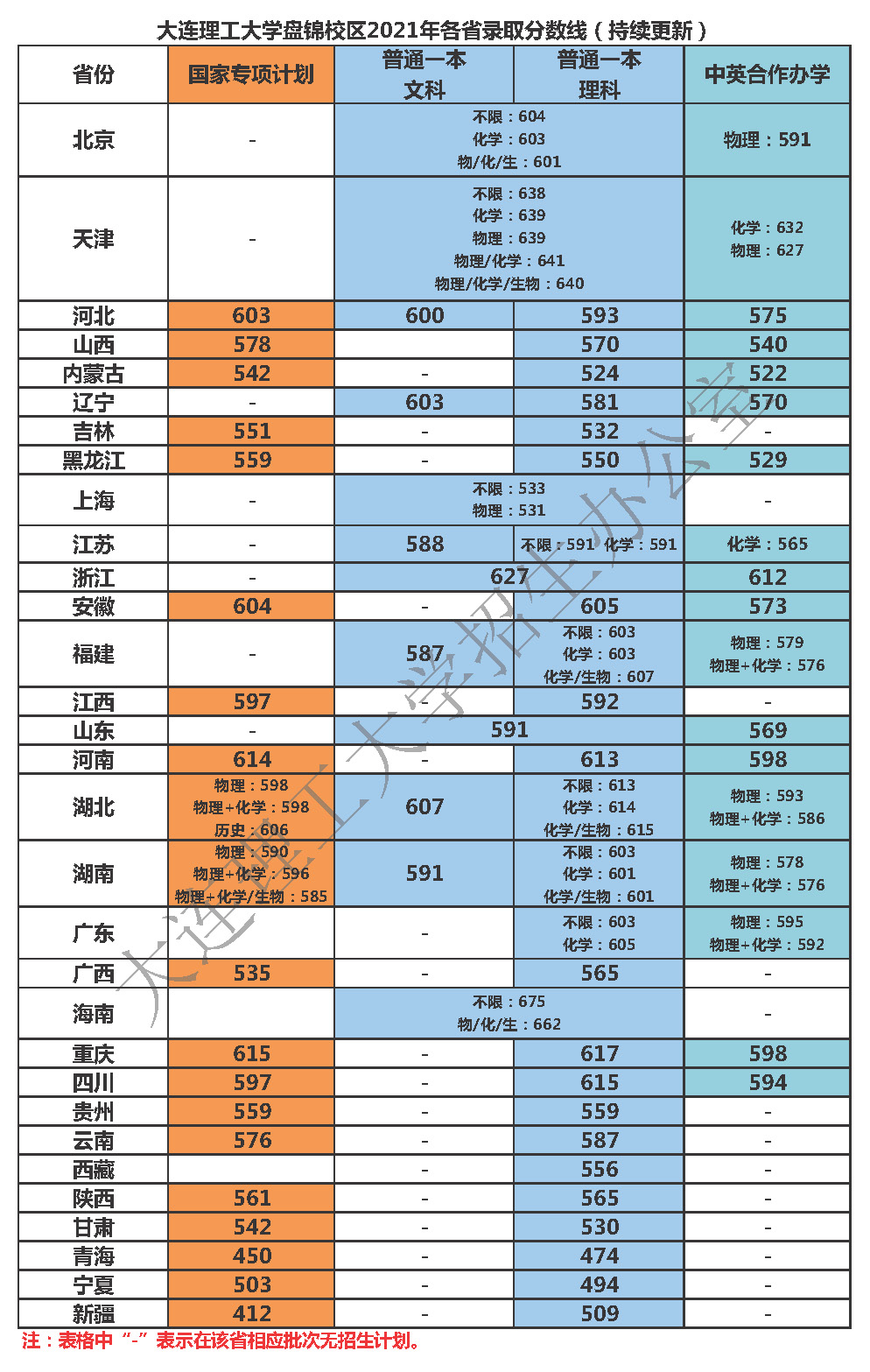 大连理工大学登科分数线2022是几多分（含2020-2022积年）