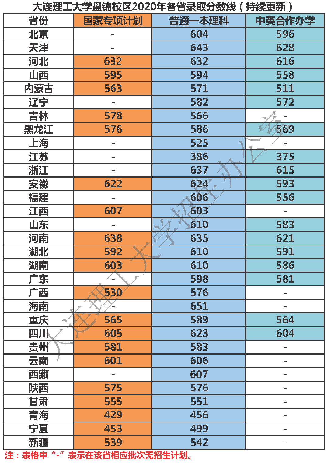 大连理工大学登科分数线2022是几多分（含2020-2022积年）