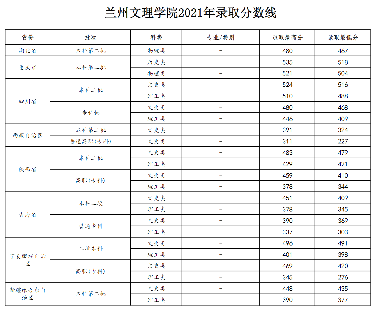 兰州文理学院登科分数线,高考几多分能够上兰州文理学院