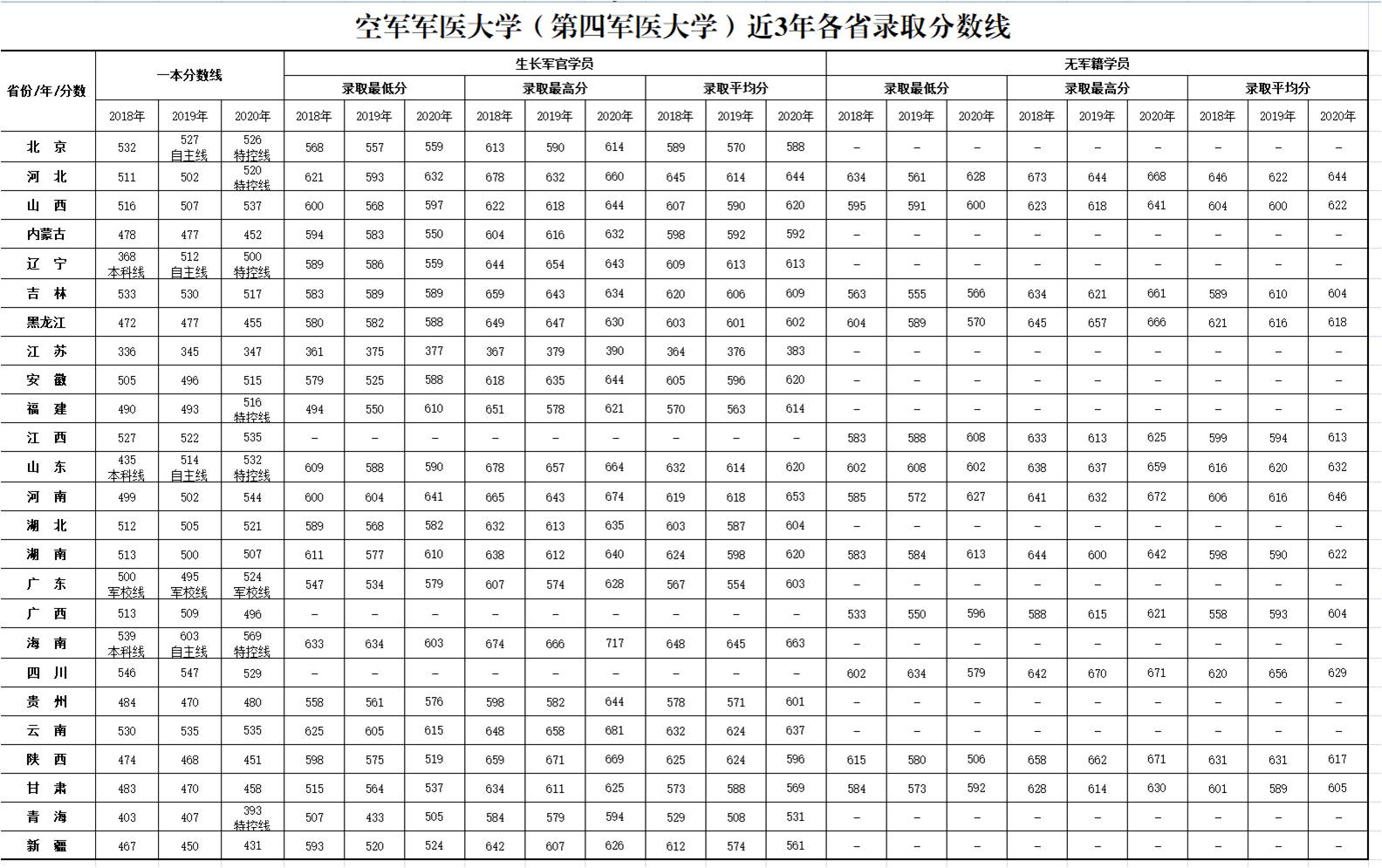 空军军医大学登科分数线2022是几多分（含2018-2022积年分数线）