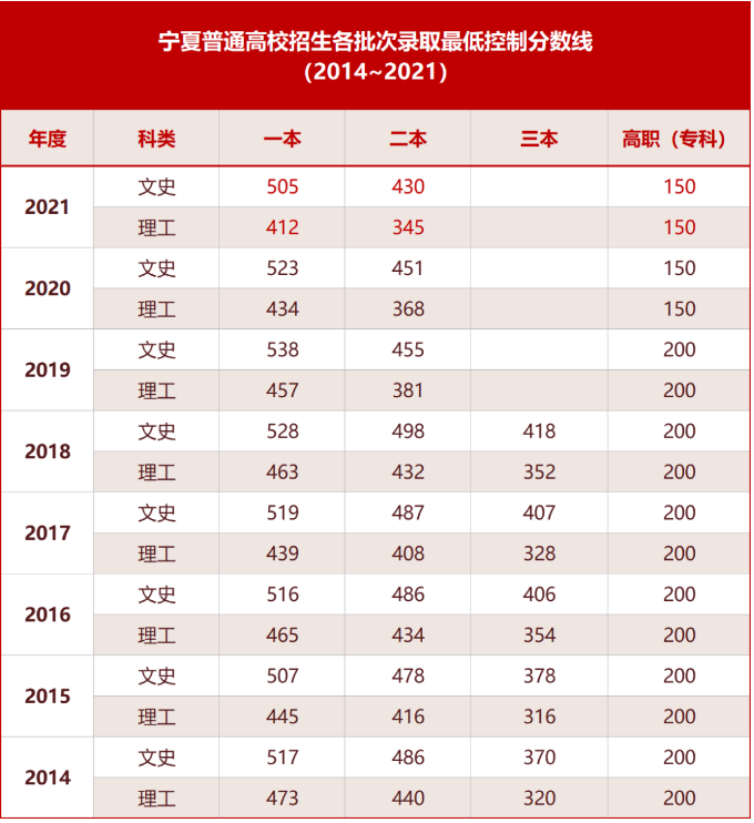 宁夏高考总分几多2022,宁夏高考分数线低吗