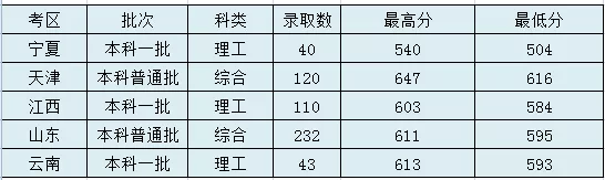 太原理工大学登科分数线2022是几多分（含2020-2022积年分数线）