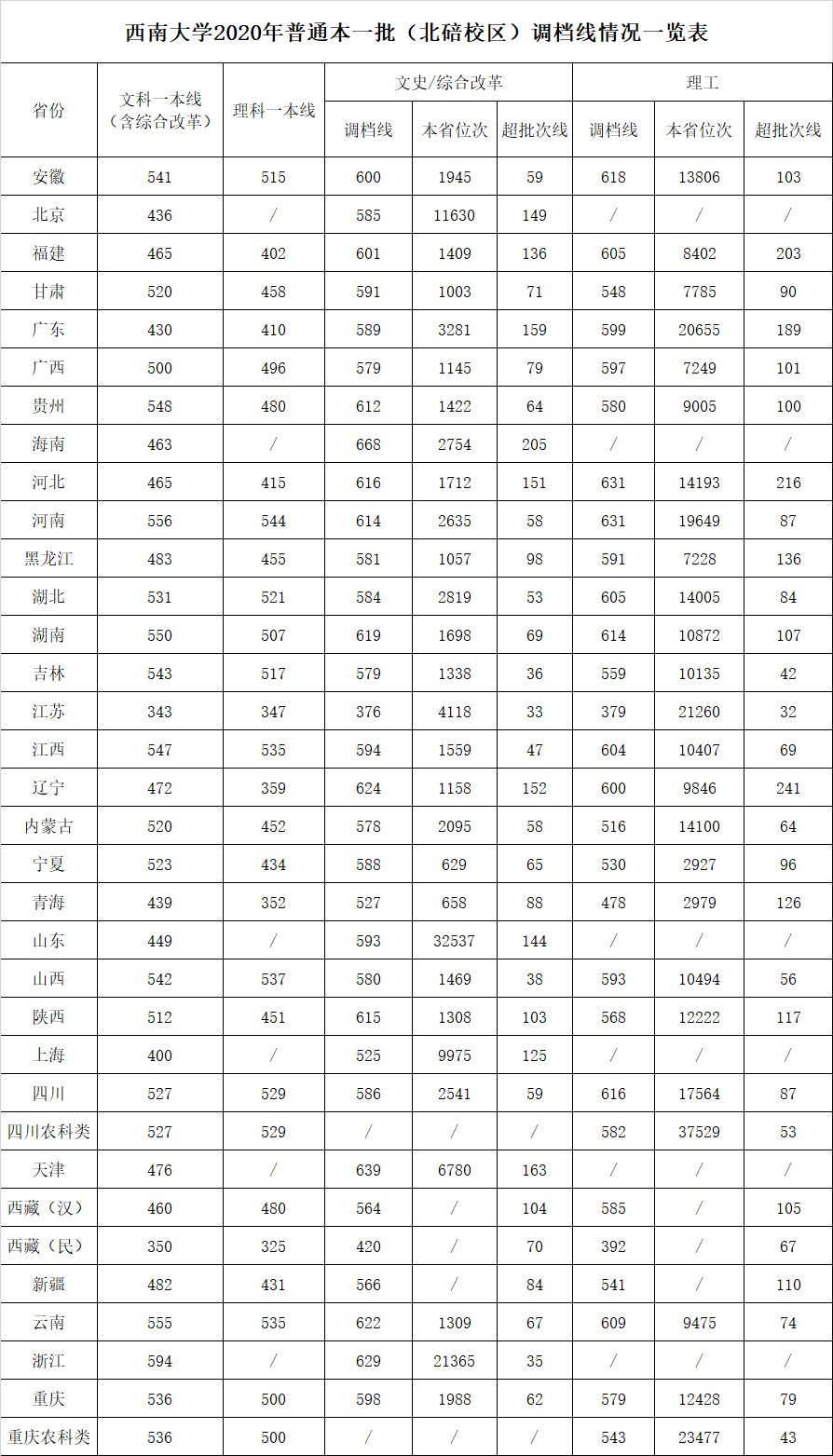 东北大学登科分数线2022是几多分（含2020-2022积年分数线）