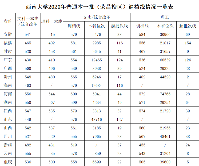 东北大学登科分数线2022是几多分（含2020-2022积年分数线）
