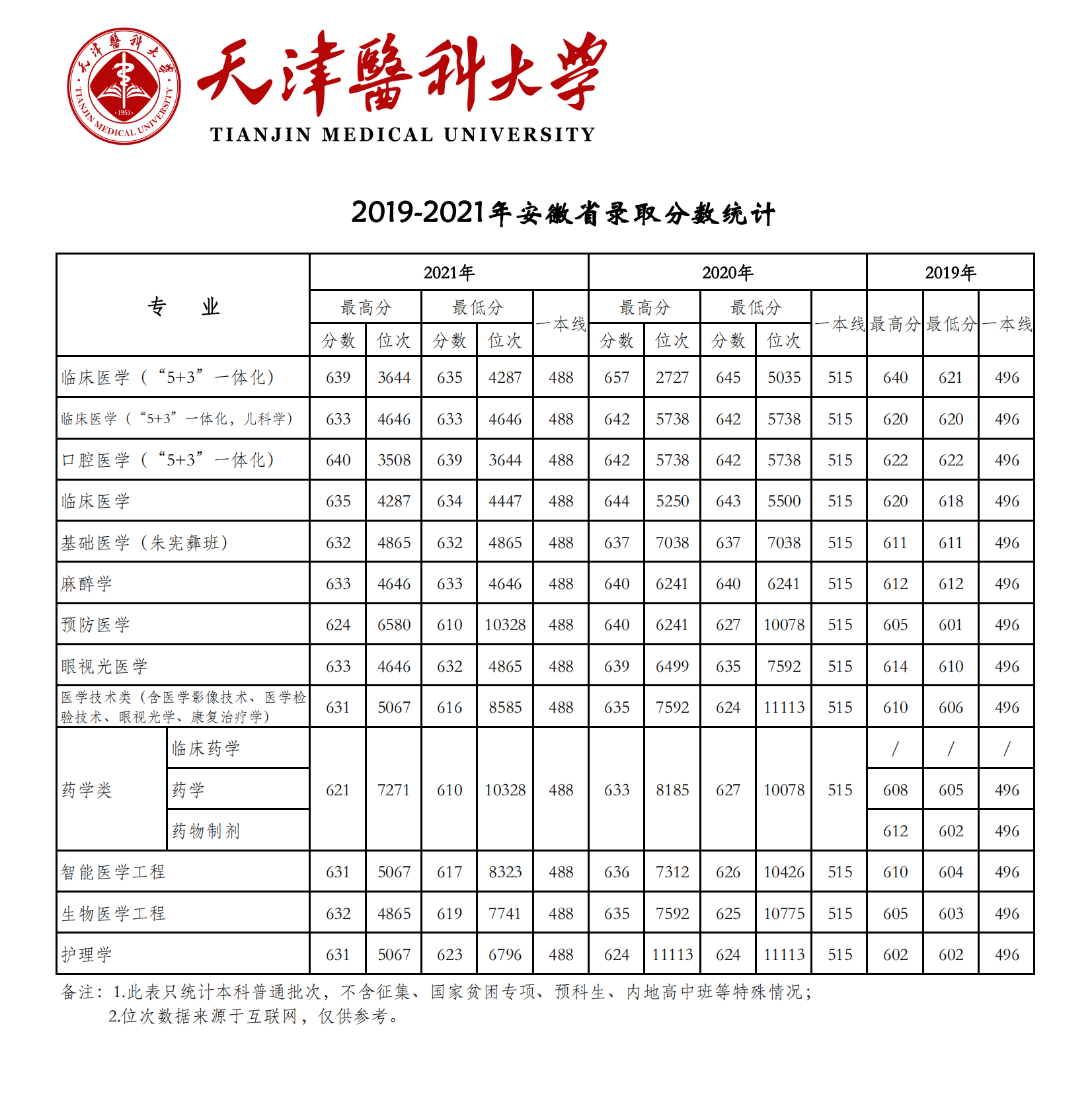 天津医科大学登科分数线2022是几多分（含2019-2022积年分数线）